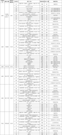 山東財經(jīng)大學(xué)2021年志愿填報代碼及填報系統(tǒng)使用說明