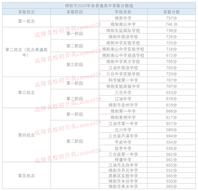 2020年綿陽中考錄取分?jǐn)?shù)線公布，志愿填報全攻略助你輕松擇校